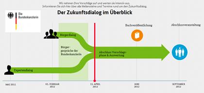 Grafische Darstellung des Prozesses des Zukunftsdialogs