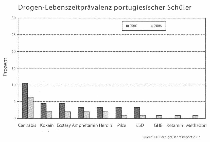 Grafikdarstellung der Statistik der Drogen-Lebenszeitprävalenz Portugiesischer Schüler im Zeitraum 2001 bis 2006, Quelle IDP Portugal